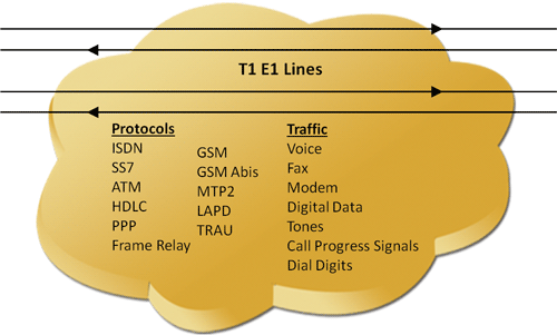 Tools to Classify Traffic and Protocols over T1 E1 Lines