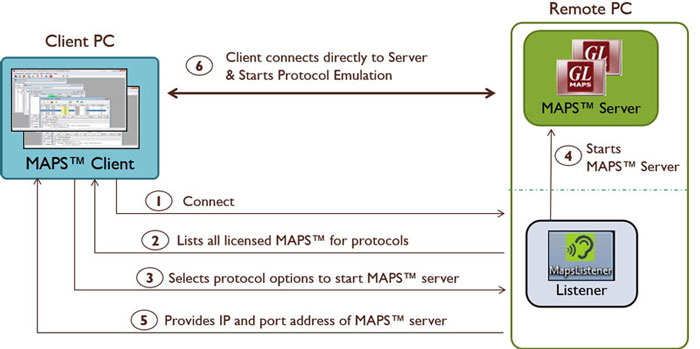 Remote MAPS™ Client- Server Communication Flow