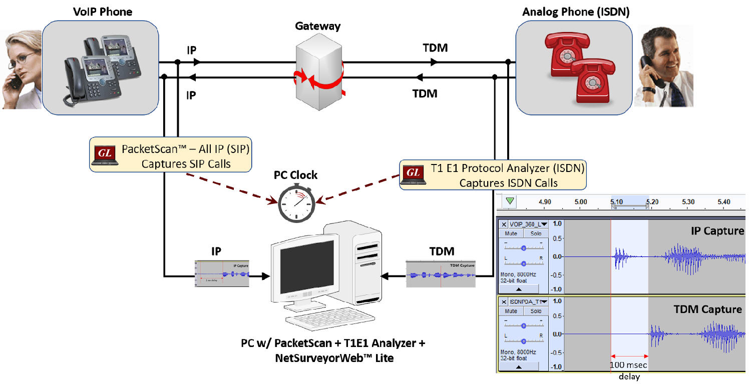 Gateway/Router Performance Measurements