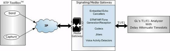 Media Gateway Testing using RTP ToolBox™