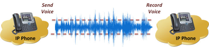 Send Record voice over IP network