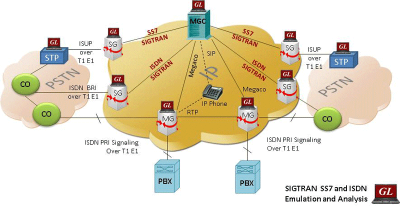 SIGTRAN Protocol Test Suite for Hybrid Networks