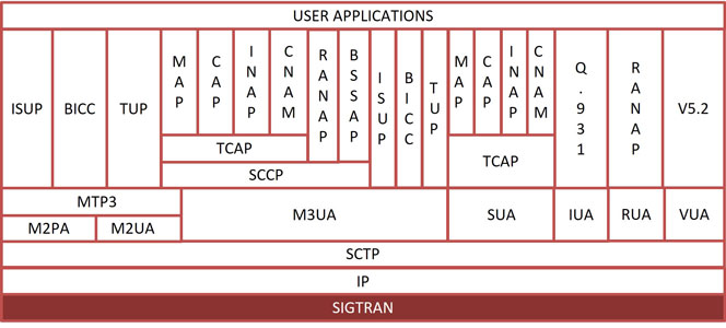 SIGTRAN Protocol Stack