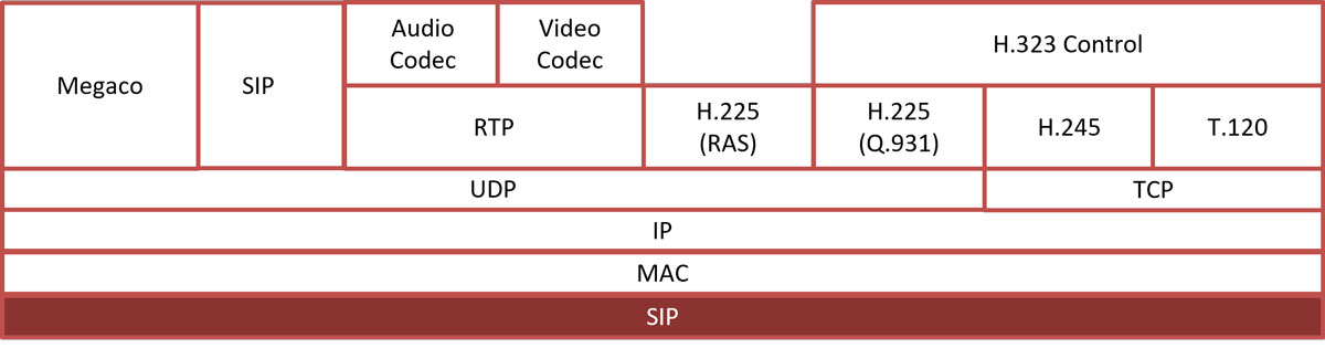 SIP protocol stack
