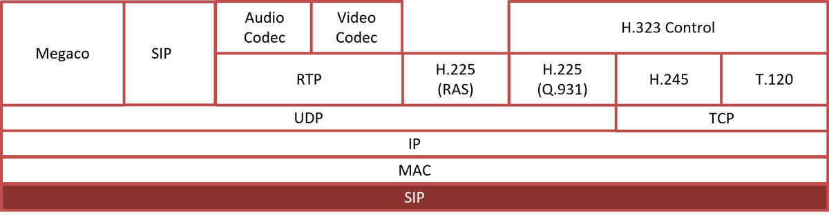 SIP  Protocol Stack