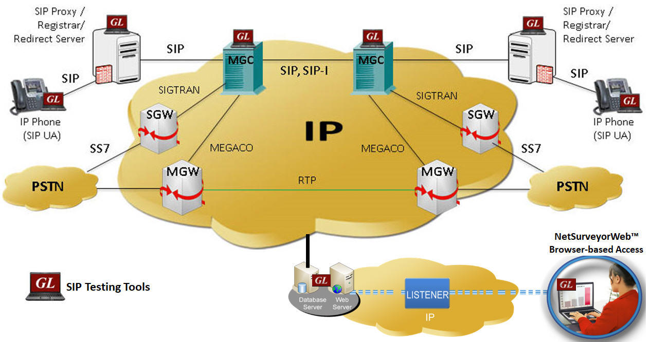 SIP Protocol Emulation and Testing
