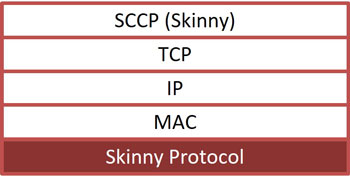 Skinny  Protocol Stack