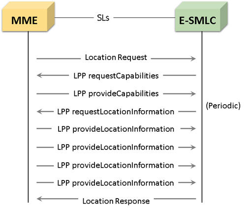 SLs Interface (LCS-AP, LPP) Procedure