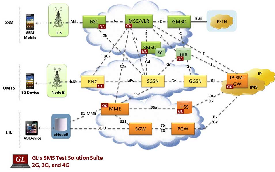 GL's SMS Test Suite for LTE, UMTS, and GSM Networks