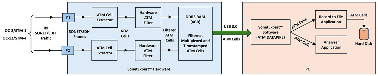 Rx ATM Datapipe Architecture