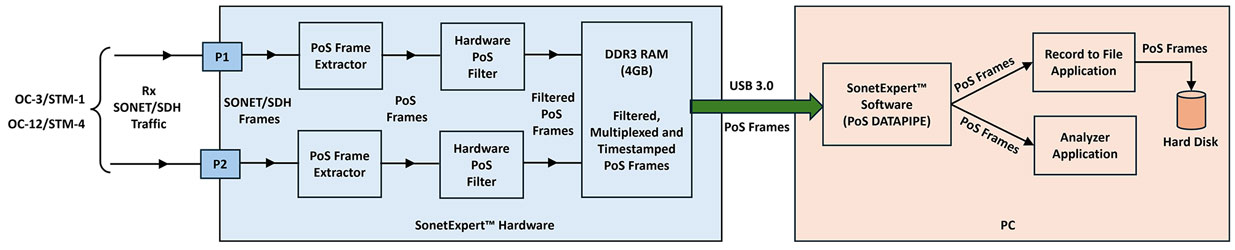 Rx PoS Datapipe Architecture