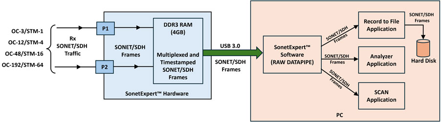 Rx Raw Datapipe Architecture