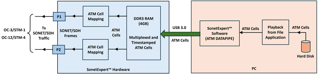 Tx ATM Datapipe Architecture