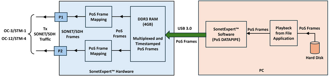 Tx PoS Datapipe Architecture