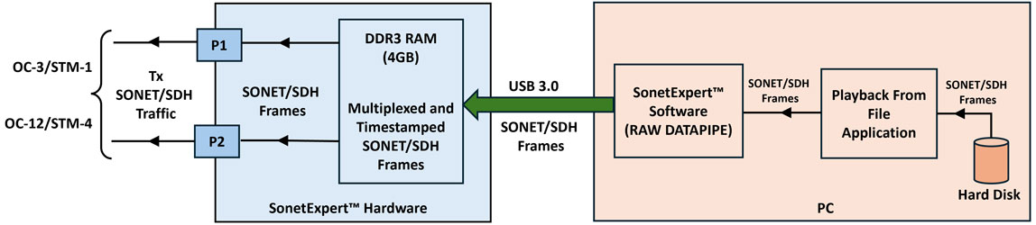 Tx PoS Datapipe Architecture
