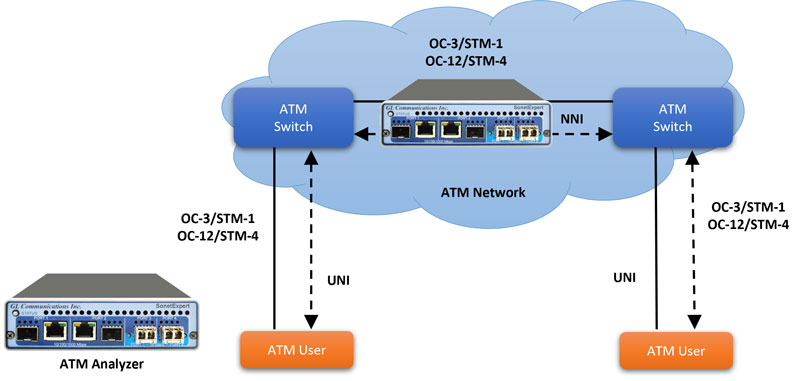 ATM in an OC-3 / STM-1 OC-12 / STM-4 Network