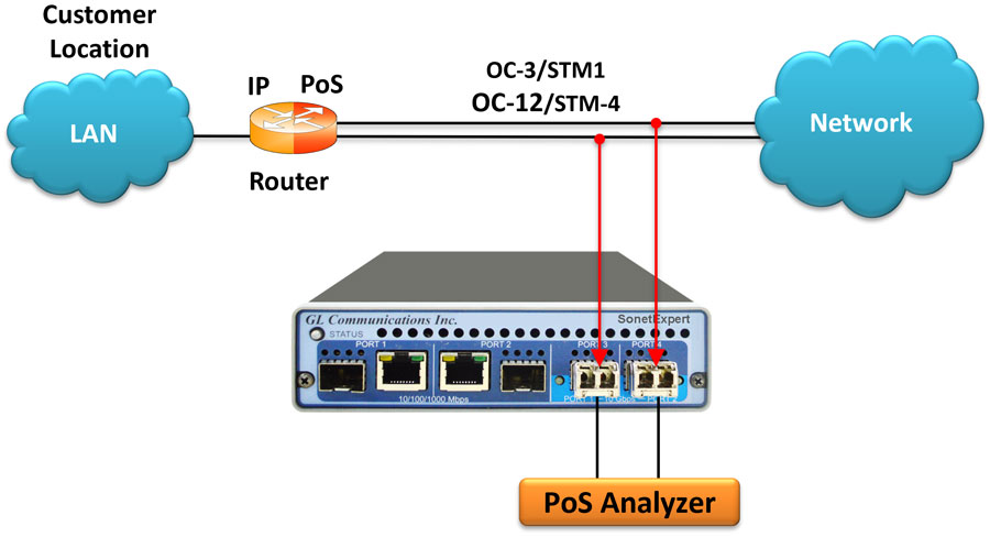 Analysis of PoS frames over OC-3 / STM-1 OC-12 / STM-4 lines