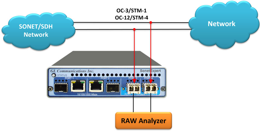 Analysis of RAW Packets over OC-3 / STM-1 to OC-192 / STM-64 lines