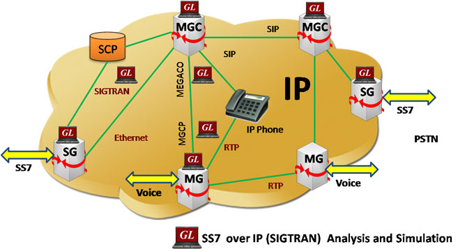 SIGTRAN Network
