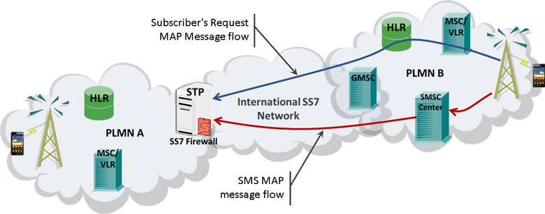 Wireless - SS7 Network Architecture