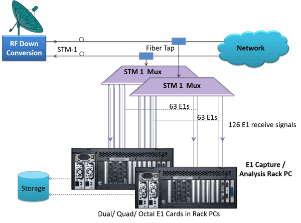 STM-1 Mux and Traffic Capture/Analysis