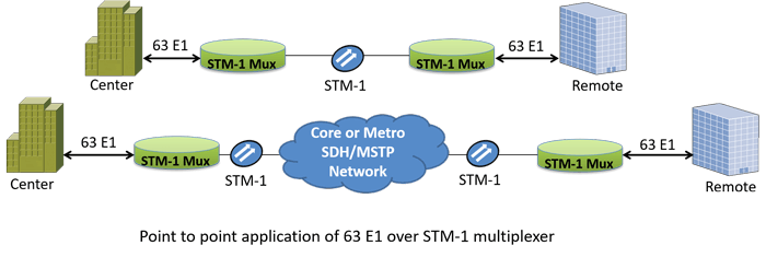 stm1 mux point to point application