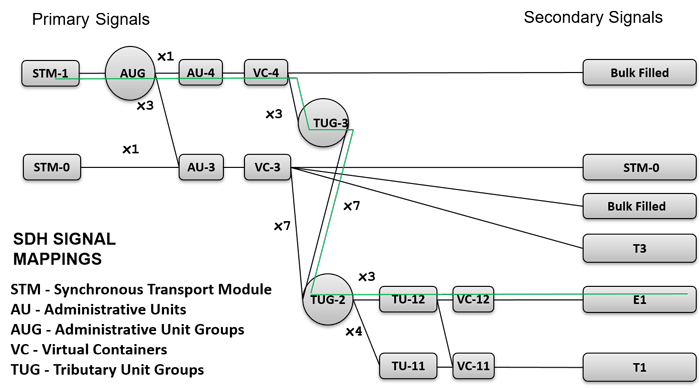 stm1 mux sdh signal mappings