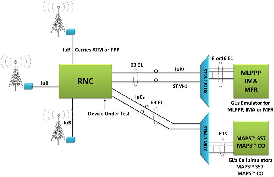 STM-1 Mux and Traffic Capture/Analysis