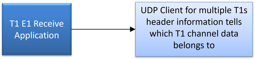 Streaming One Header and Multiframe per UDP