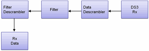 Alarm and Error windows for the T3 (DS3) and E3 Analyzers