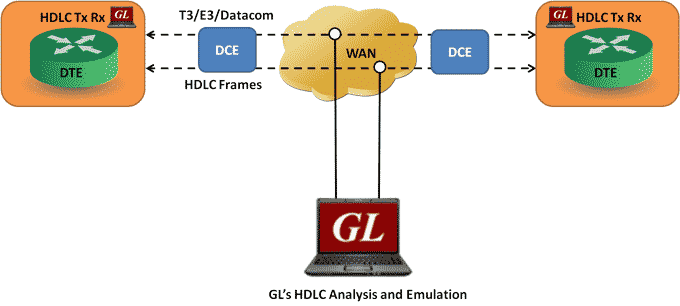 T3/E3 Datacom HDLC Protocol Analysis