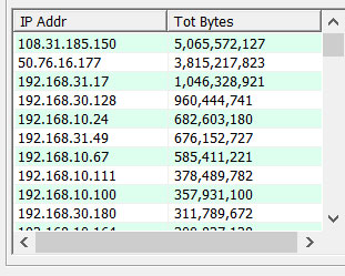 Top Client IP Addresses by Bytes for all Client TCP Connections