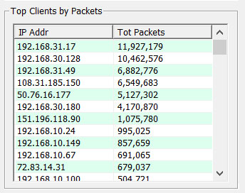 Top Client IP Addresses by Packets for all Client TCP Connections