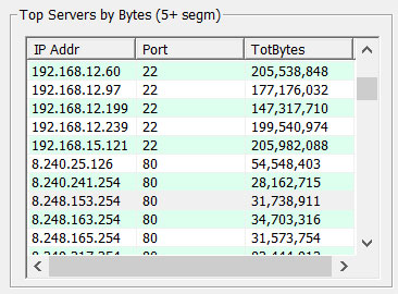 Top Servers by Bytes Transferred