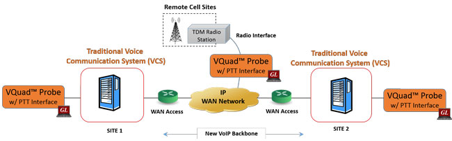 Voice Quality and Delay Testing