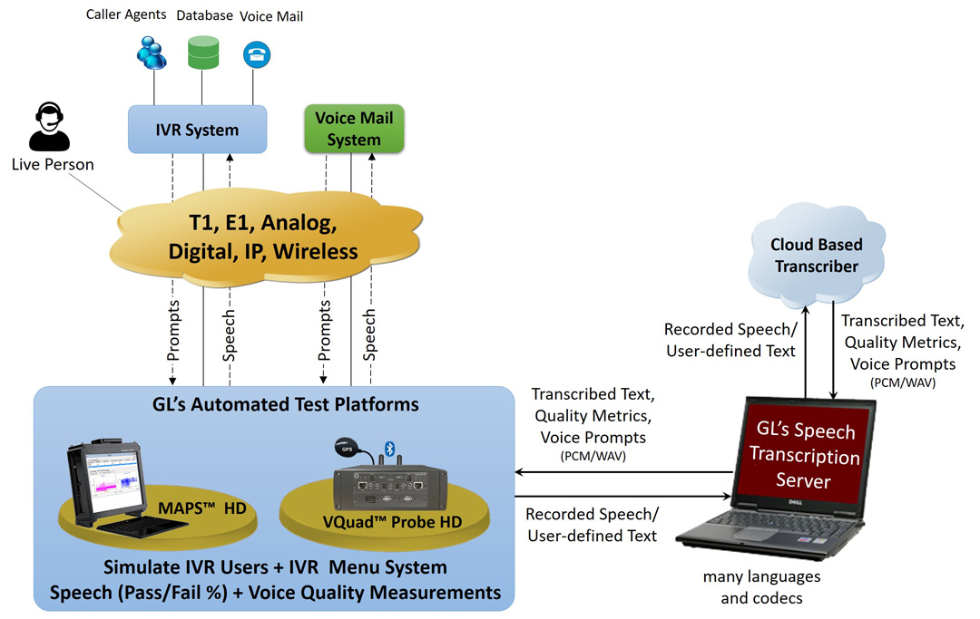 Testing Interactive Voice Response (IVR) and Voice Mail (VM) Systems