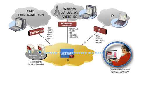 Network Surveillance