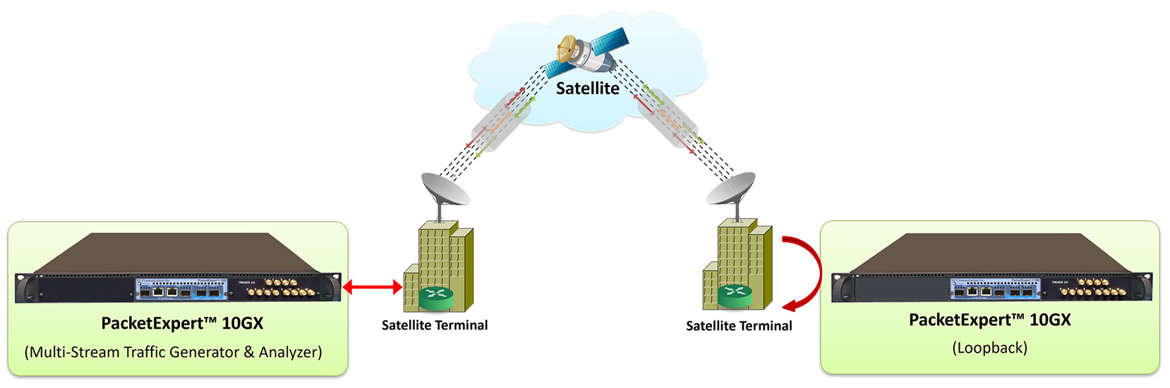 Traffic Generation over Satellite Networks