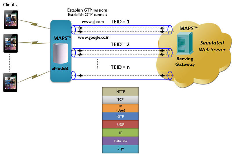 Mobile Traffic Core - GTP Protocol Stack