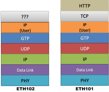 Mobile Traffic Core Protocol Stack