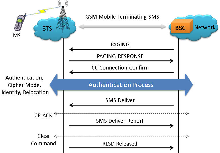 Short Message Service SMS Test Solutions
