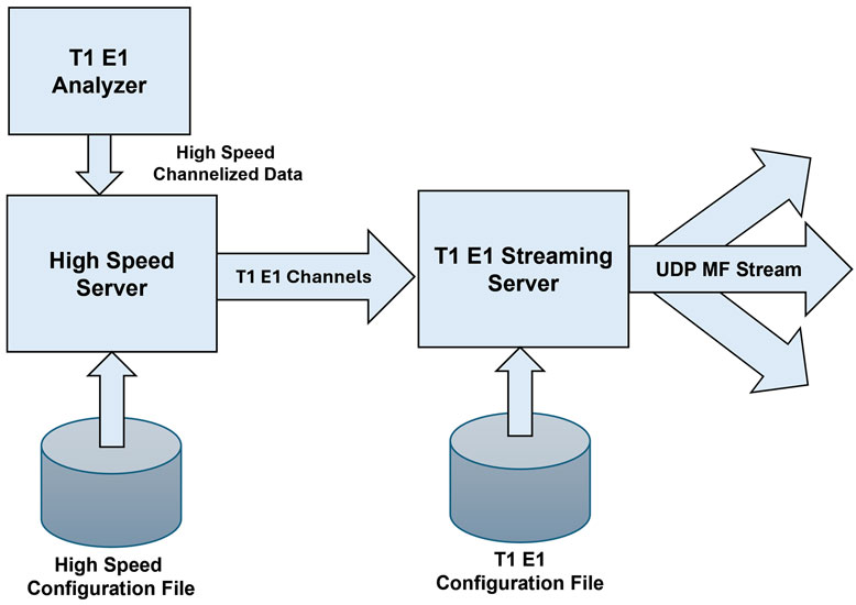 T1 E1 Streaming Server