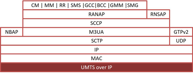 UMTS over IP