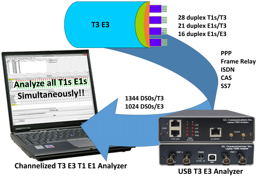 Channelized T3E3 analyzer