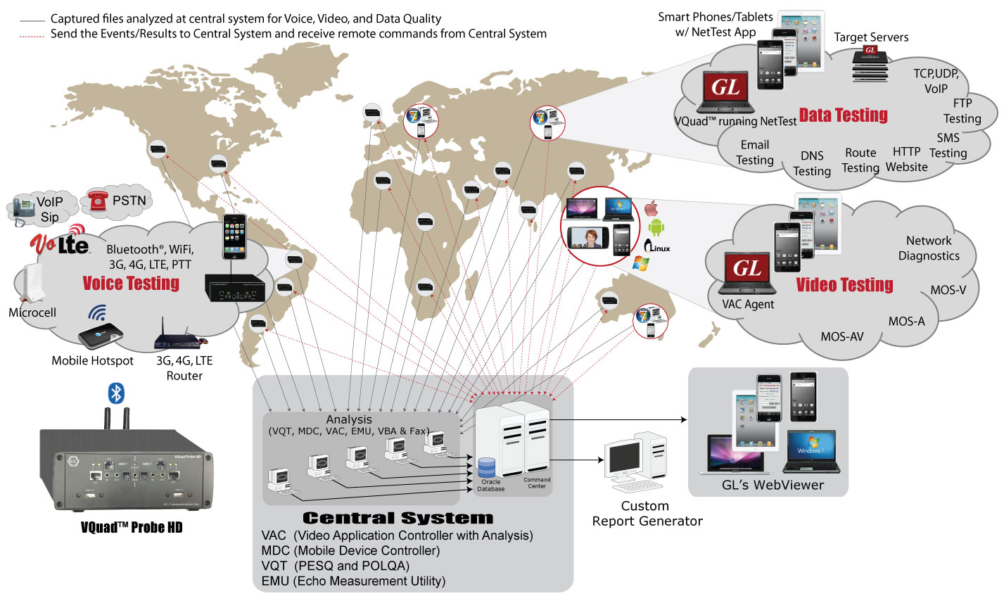 Video and Data Testing