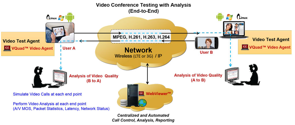 Video Quality Testing analysis end-to-end