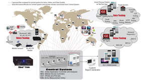 Voice, Video and Data Quality Monitoring System