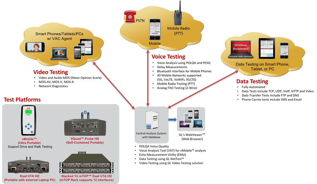 Voice, Video, and Data Quality Testing Network Architecture