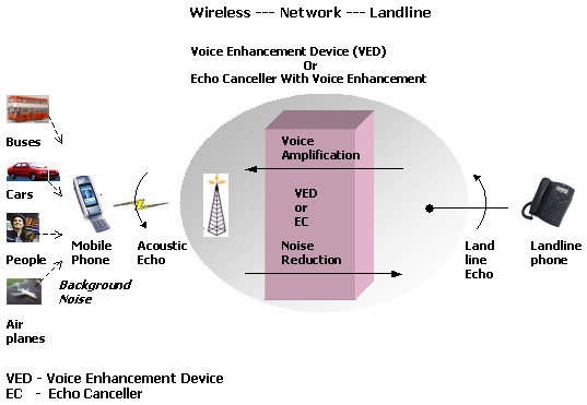 Voice Enhancement and Voice Quality Testing