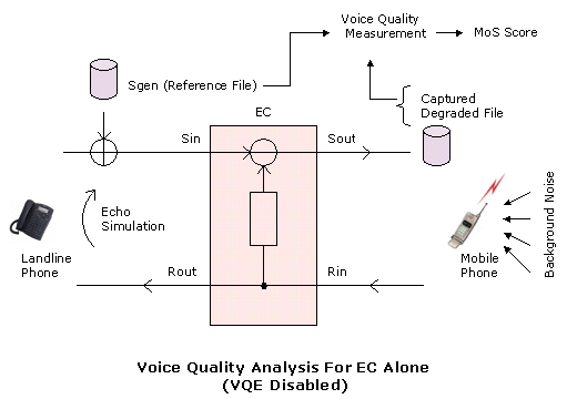 Voice Quality Analysis for EC alone